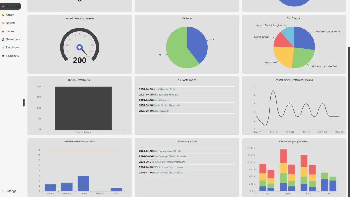 Screenshot van datadashboard